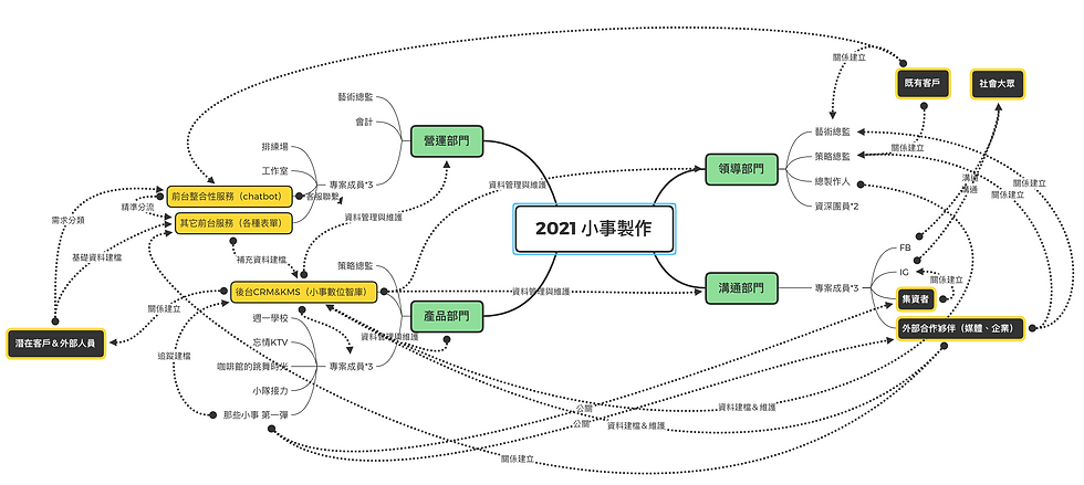 合作社初期的組織營運架構圖(設計:陳運成)