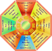 Le Pa Kua ou Ba Gua en Feng Shui