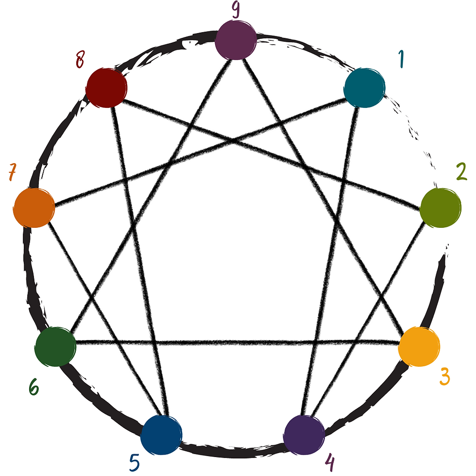The basic Enneagram model.
