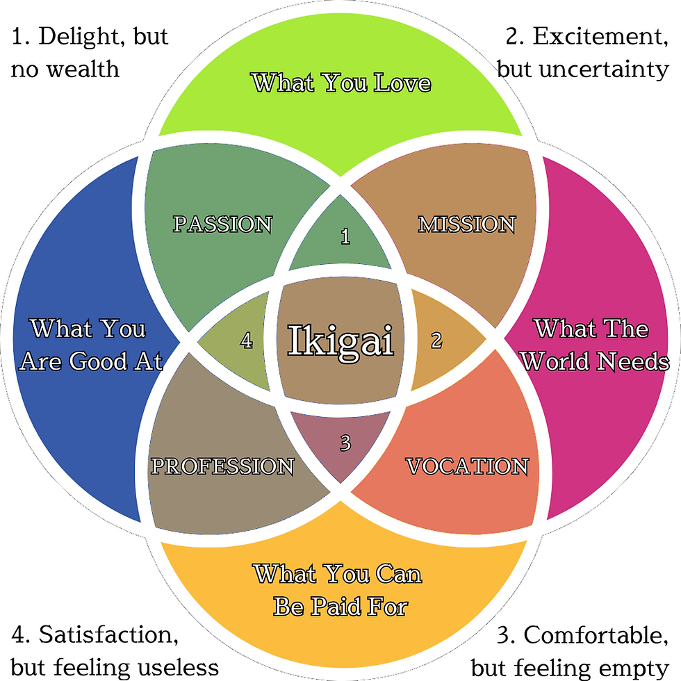 Ikigai Complete Diagram