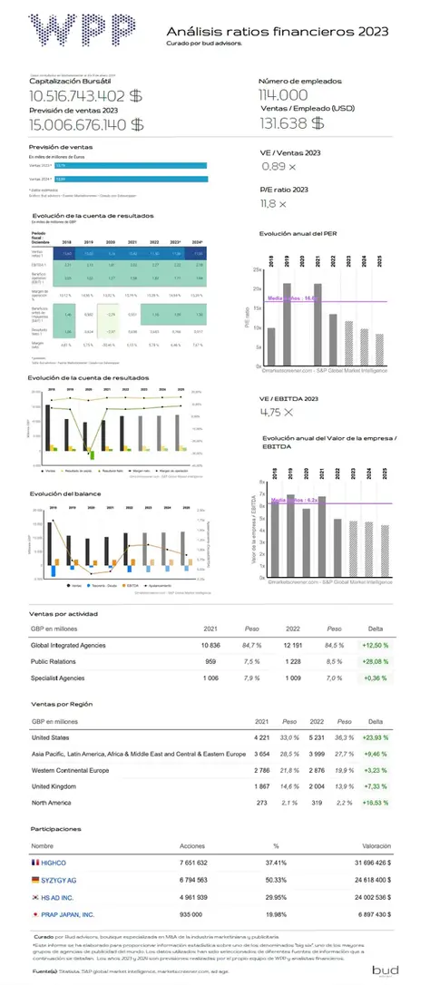 Análisis de ratios financieros WPP 2023