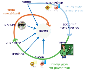 מהלך הלמידה, חשבון 10