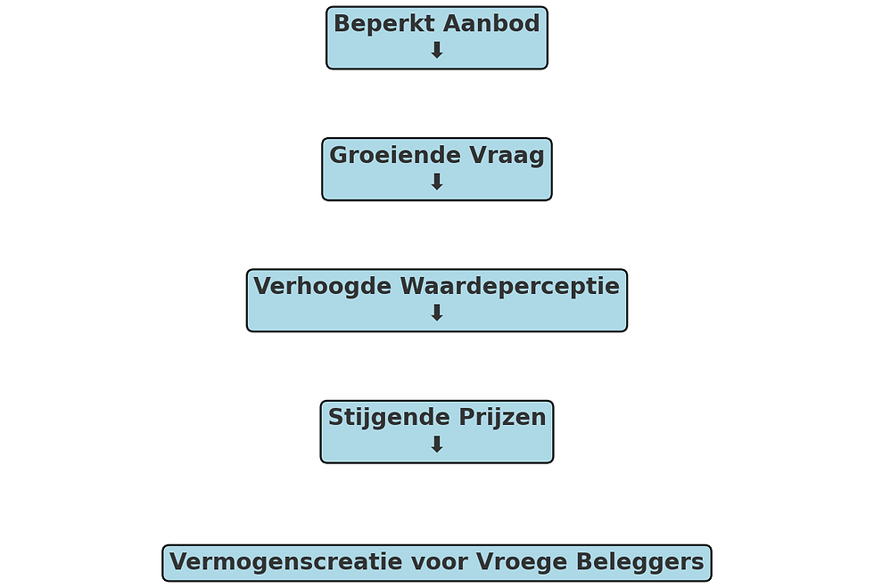 Stroomdiagram dat het proces illustreert waarin schaarste leidt tot vermogenscreatie voor vroege beleggers door beperkt aanbod, groeiende vraag, verhoogde waardeperceptie en stijgende prijzen.