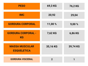 Evolução de um oaciente de 20 anos em acompanhamento para hipertrofia com nutricionista esportivo