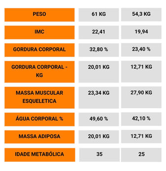 Como o acompanhamento de um nutricionista pode transformar seu corpo: Veja este caso real