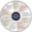 Power and control wheel