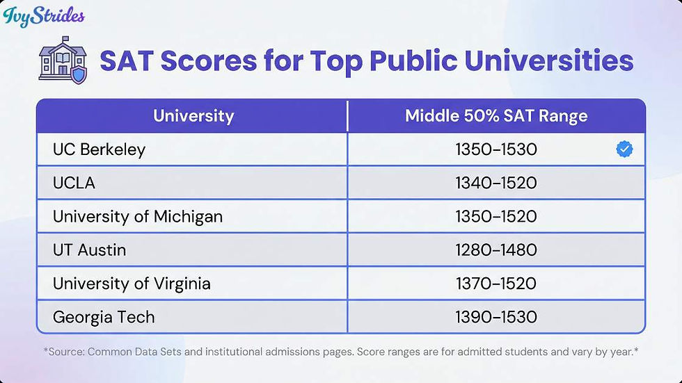 Table showing SAT scores for top public universities.