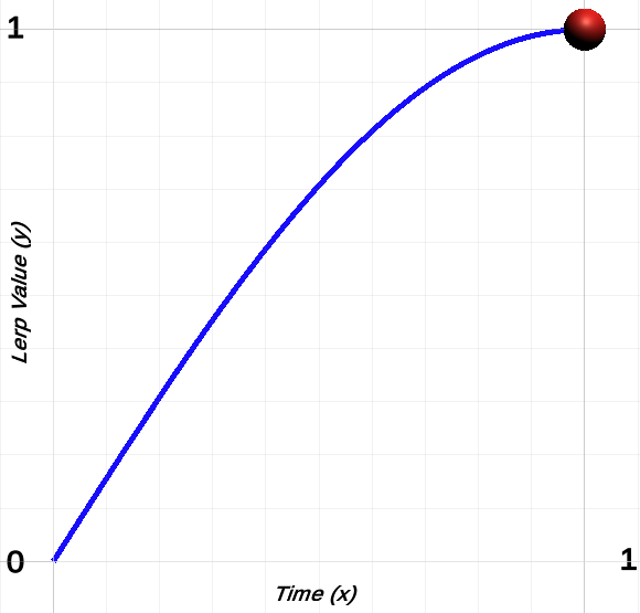 How to Create Better Lerp Values
