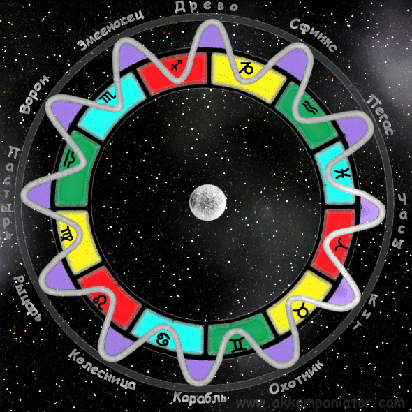 tiered_zodiac.gif