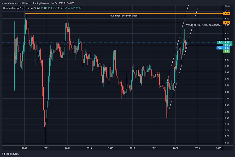 Uranium Energy - UEC