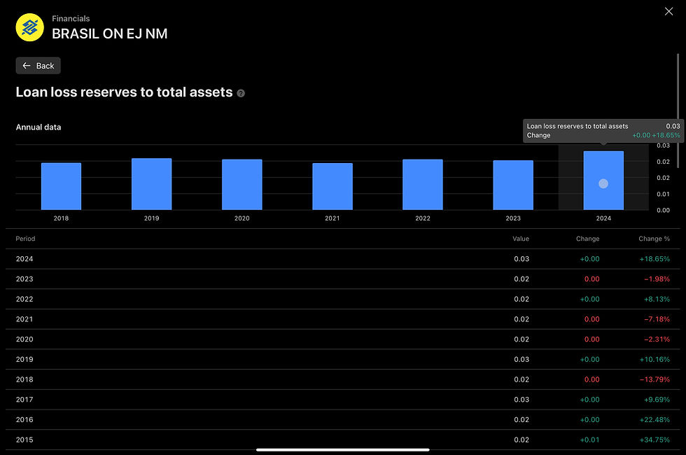 Variação anual das reservas contra calote (repare em 2015 e 2016)