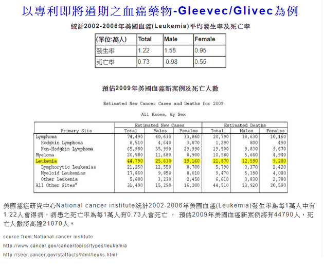 第40期 學名藥開發策略-專利地圖分析及藥廠專利策略