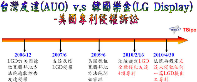 第49期 台灣友達(AUO) K.O. 韓國樂金(LGD)之專利布局分析