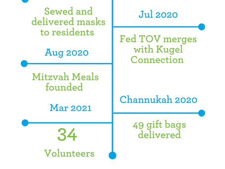 Federation Celebrates Two Years of Fed TOV Connections!