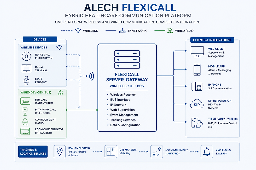 Hybrid IP Wireless and BUS healthcare communication system architecture