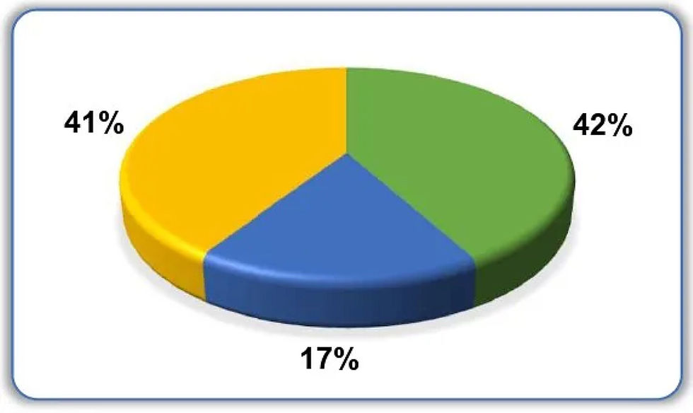 Distribución de los votos del Frente Amplio: 42% en Montevideo, 17% en Canelones, 41% resto del país