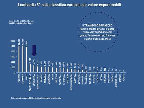 LEGNO-ARREDO – I mobili made in Lombardia protagonisti sui mercati esteri