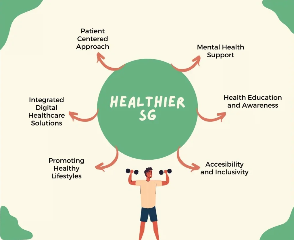 shows the initiative of Healthier SG