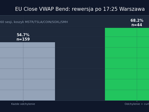 EU Close VWAP Bend — hit rate bazowy vs z filtrem curl na MSTR, TSLA, COIN, SOXL, SMH