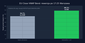 EU Close VWAP Bend — hit rate bazowy vs z filtrem curl na MSTR, TSLA, COIN, SOXL, SMH