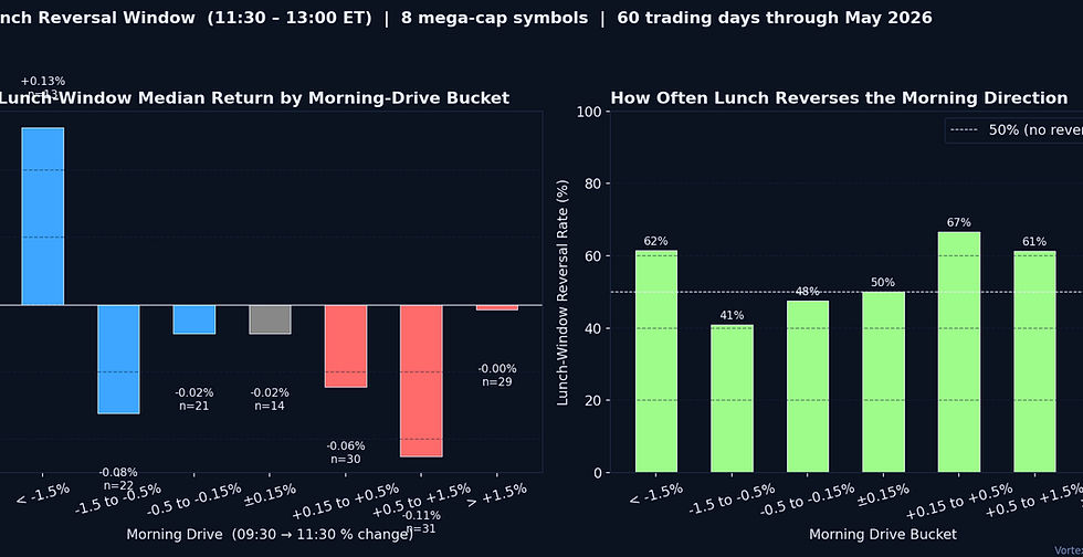 Lunch reversal rate and median lunch return by morning drive bucket