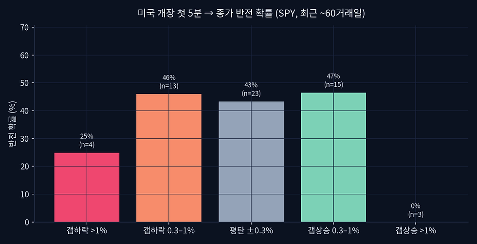 SPY 개장 갭 크기별 종가 반전 확률 — 한국 데이트레이더용 데이터