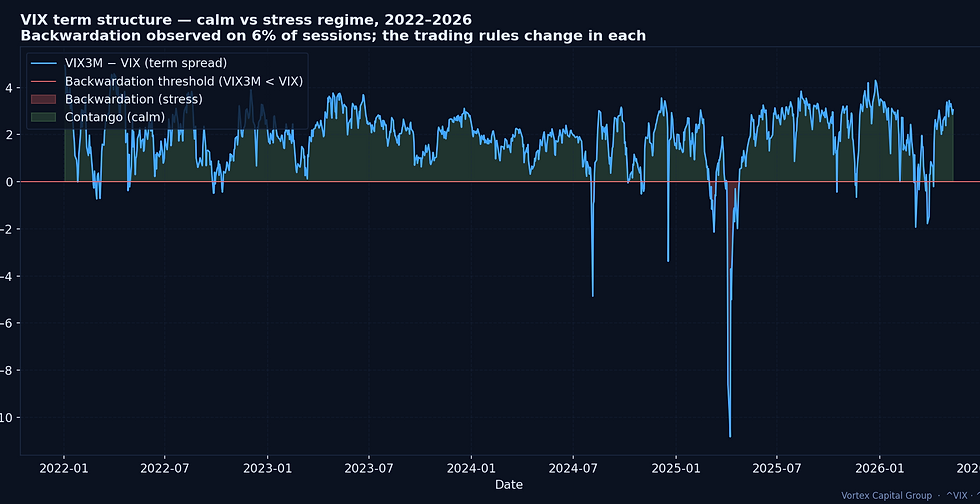 VIX term structure (VIX3M − VIX) over time, 2022–2026 — backwardation marks stress regime