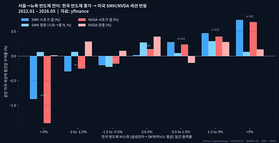 한국 반도체 종가에서 미국 SMH NVDA 개장으로의 전이 구간별 중간값