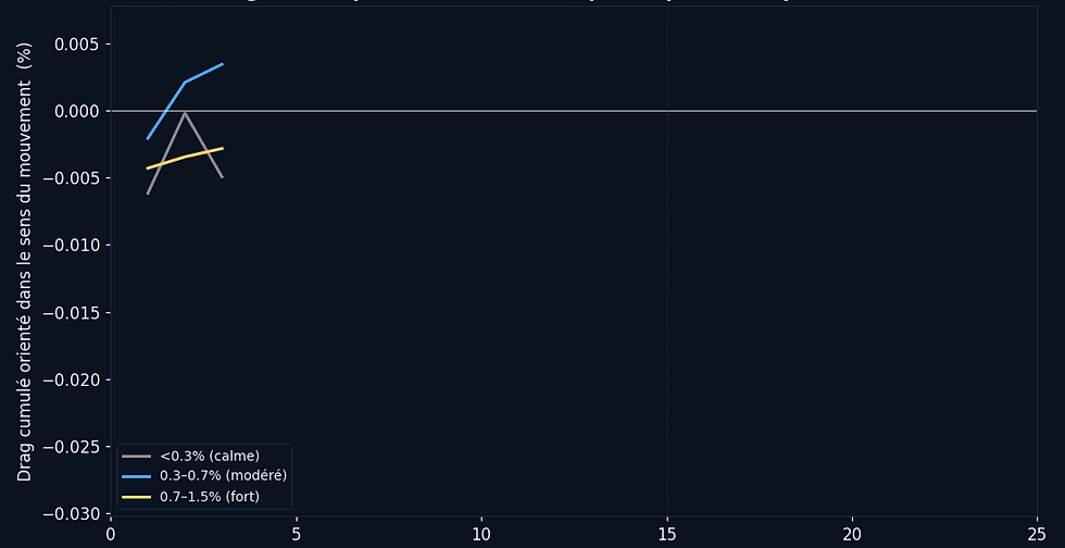 Drag cumulé TQQQ orienté dans le sens du mouvement par tranche d'amplitude