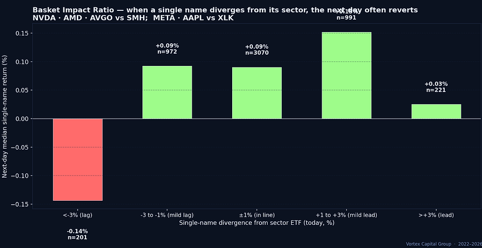 Basket Impact Ratio — single-name divergence from sector ETF and next-day median return
