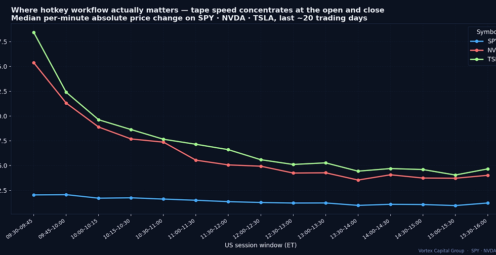 Median absolute 1-minute price change on SPY, NVDA and TSLA by time of day — tape speed concentrates at the open and close