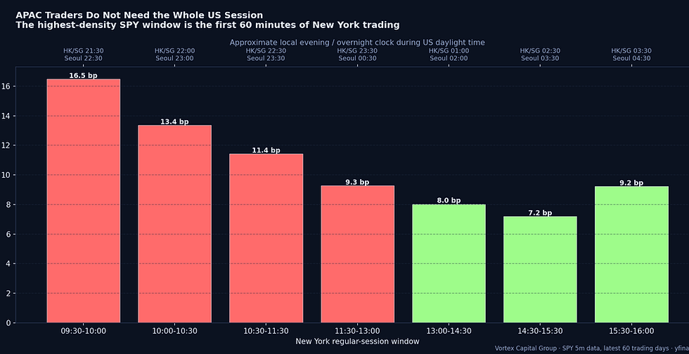 Why APAC day traders are moving to US equities — the time-zone advantage and the infrastructure that converts it
