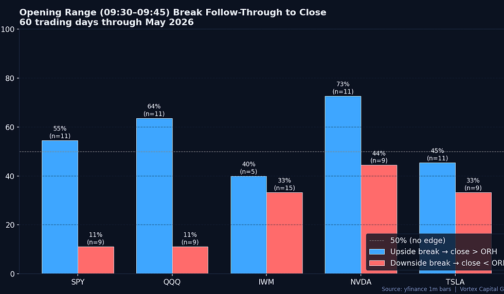 Opening range break follow-through rates by symbol — 60 trading days through May 2026