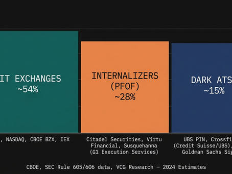 Dark Pools and Smart Routing: The Edge Is Not Hidden Liquidity. It Is Choice.