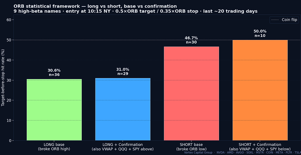 ORB long vs short, base vs confirmation — current 20-session data shows short ORB has the regime edge