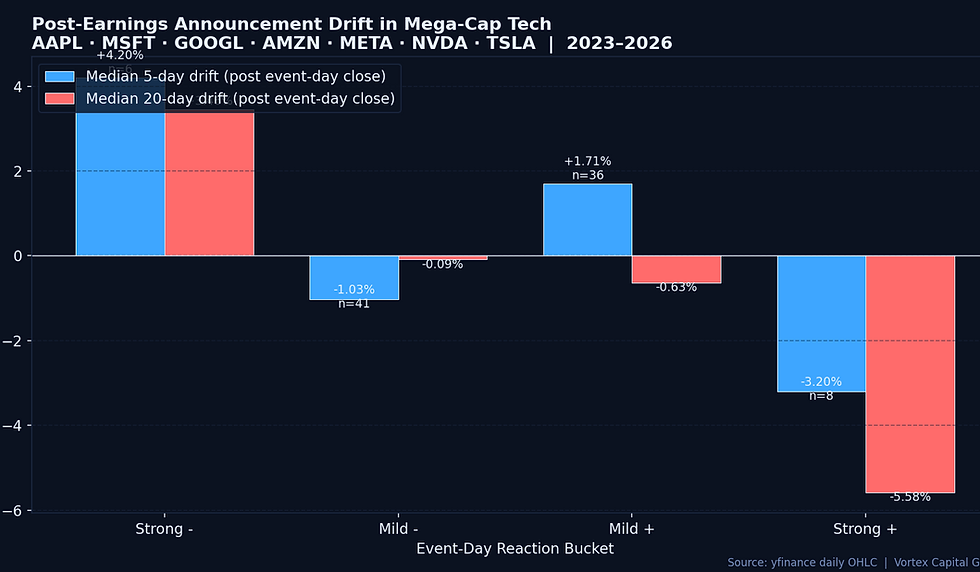 Mega-cap tech post-earnings drift by reaction bucket — 2023 to 2026