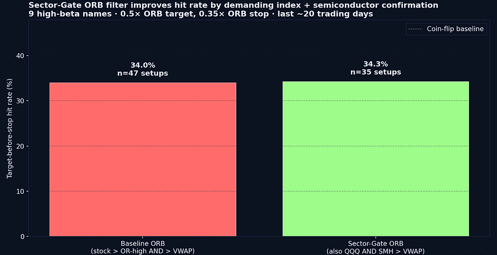 Sector-Gate ORB filter — baseline ORB vs ORB-with-sector-gate hit rate, 9 high-beta US names, last 20 sessions