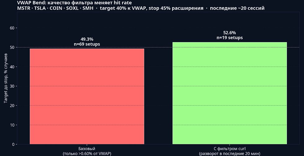 Moscow VWAP Bend: базовый сценарий 49.3% vs с curl-фильтром 52.6% на MSTR, TSLA, COIN, SOXL, SMH