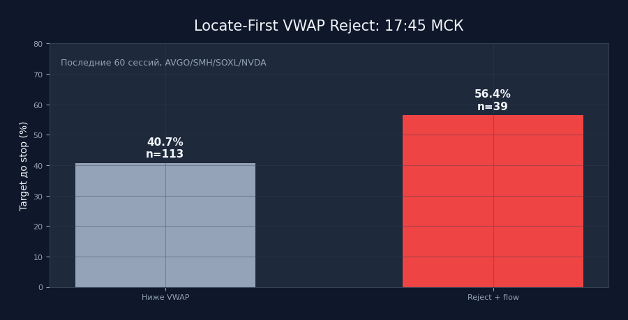 Locate-First VWAP Reject — hit rate AVGO, SMH, SOXL, NVDA на текущей выборке