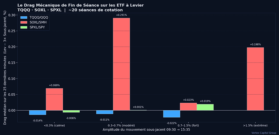 Le Drag Mécanique de Fin de Séance sur les ETF à Levier : TQQQ, SOXL, SPXL et la Fenêtre du Rebalancement Swap