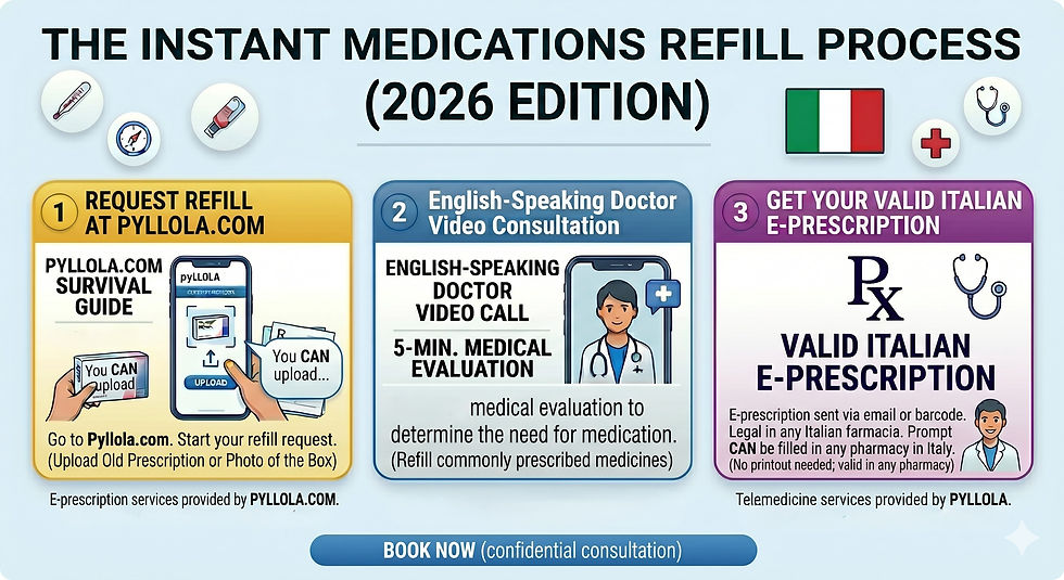 A clean, three-step instructional infographic titled 'THE INSTANT MEDICATIONS REFILL PROCESS (2026 EDITION)'. The visual guide explains how tourists in Italy can obtain a valid medical prescription online. Step 1 (Yellow): 'REQUEST REFILL AT PYLLOLA.COM' showing a smartphone interface where users can upload a photo of an old prescription or medication box. Step 2 (Blue): 'English-Speaking Doctor Video Consultation' featuring a 5-minute medical evaluation to determine the need for medication and refill commonly prescribed medicines. Step 3 (Purple): 'GET YOUR VALID ITALIAN E-PRESCRIPTION' displaying a medical Rx symbol. It explains that the e-prescription is sent instantly via email or barcode, is legal in any Italian pharmacy (farmacia), and requires no printout. The footer features a 'BOOK NOW' button for a confidential consultation. Provided by PYLLOLA.COM, specializing in telemedicine services for international travelers in Italy.