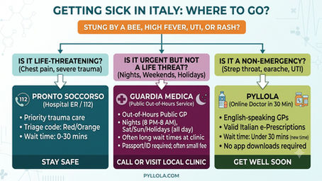Infographic decision chart titled "Getting Sick in Italy: Where to Go?" comparing three medical options for tourists: Pronto Soccorso (Hospital ER for life-threatening emergencies with priority trauma care), Guardia Medica (public out-of-hours service for nights and weekends), and Pyllola (online English-speaking doctors in 30 minutes for non-emergencies like strep throat or UTIs, providing valid Italian e-prescriptions with no app download required).