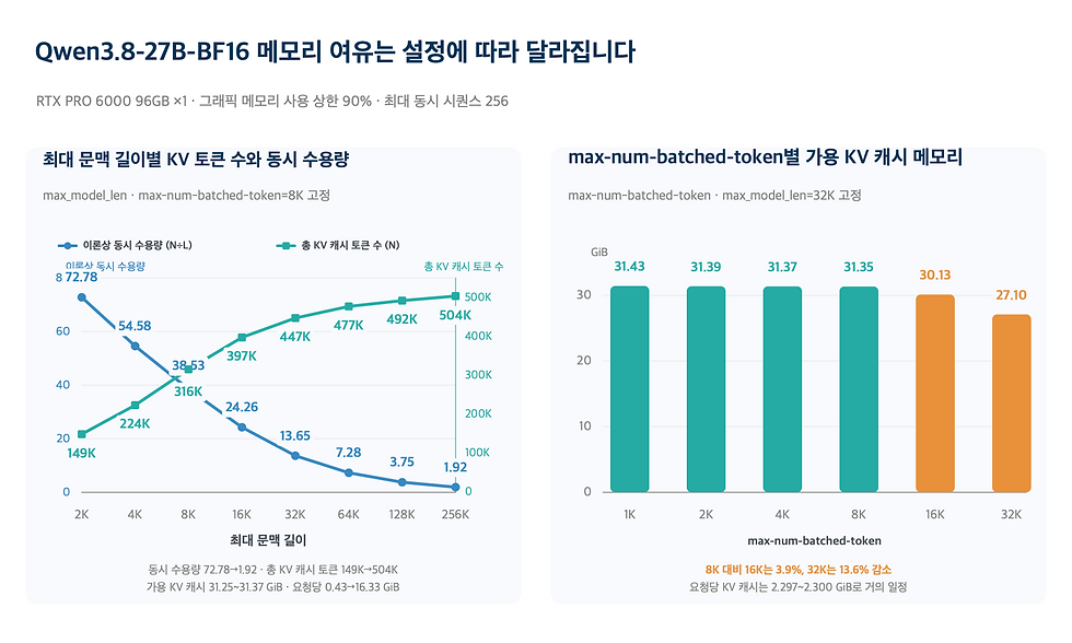 max-num-batched-token별 성능을 나타내는 2개의 꺾은선 그래프. 평균 토큰 간 시간(밀리초)과 평균 중단간 지연(초)을 1K~32K 배치 토큰 범위에서 비교