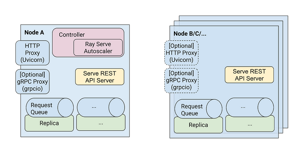 Source: ray docs