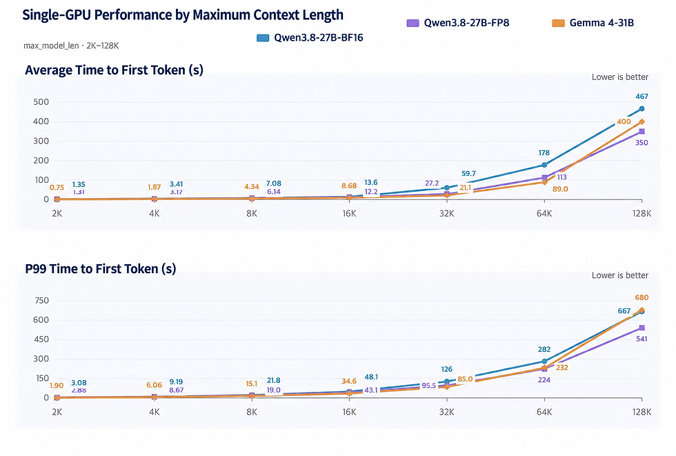Mean and p99 time to first token by max context length
