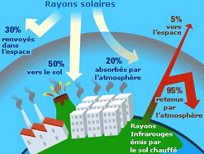 Schéma de l'effet de serre sur les rayons du soleil