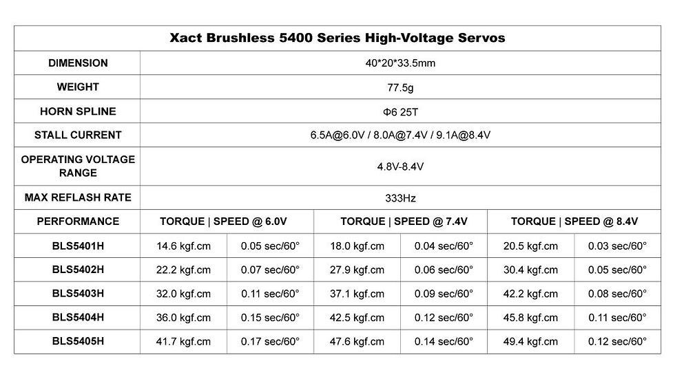 Thumbnail: Xact BLS5400 Series Servos