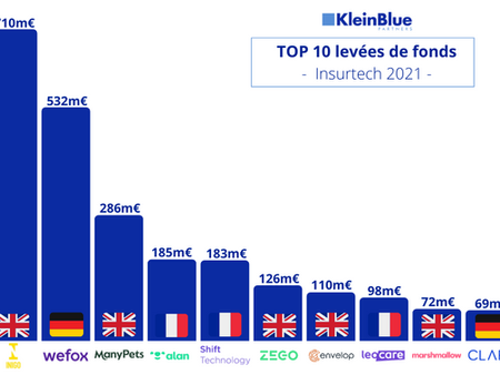 Top 10 levées de fonds Insurtech de 2021 en Europe
