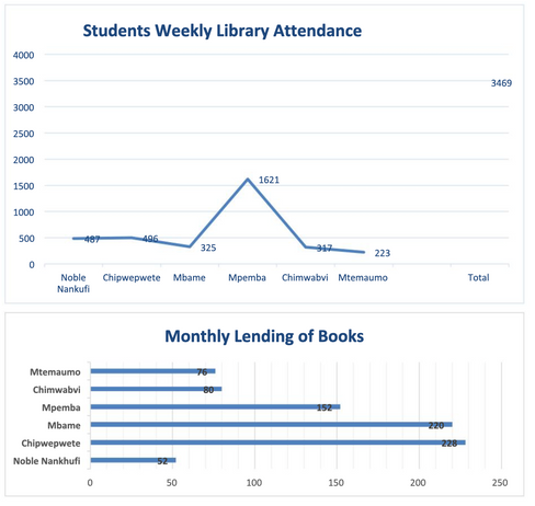 graph showing weekly library attendance for 6 school libraries