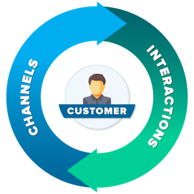 The Cycle Of Unified Commerce